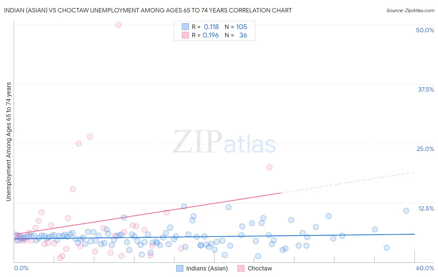 Indian (Asian) vs Choctaw Unemployment Among Ages 65 to 74 years