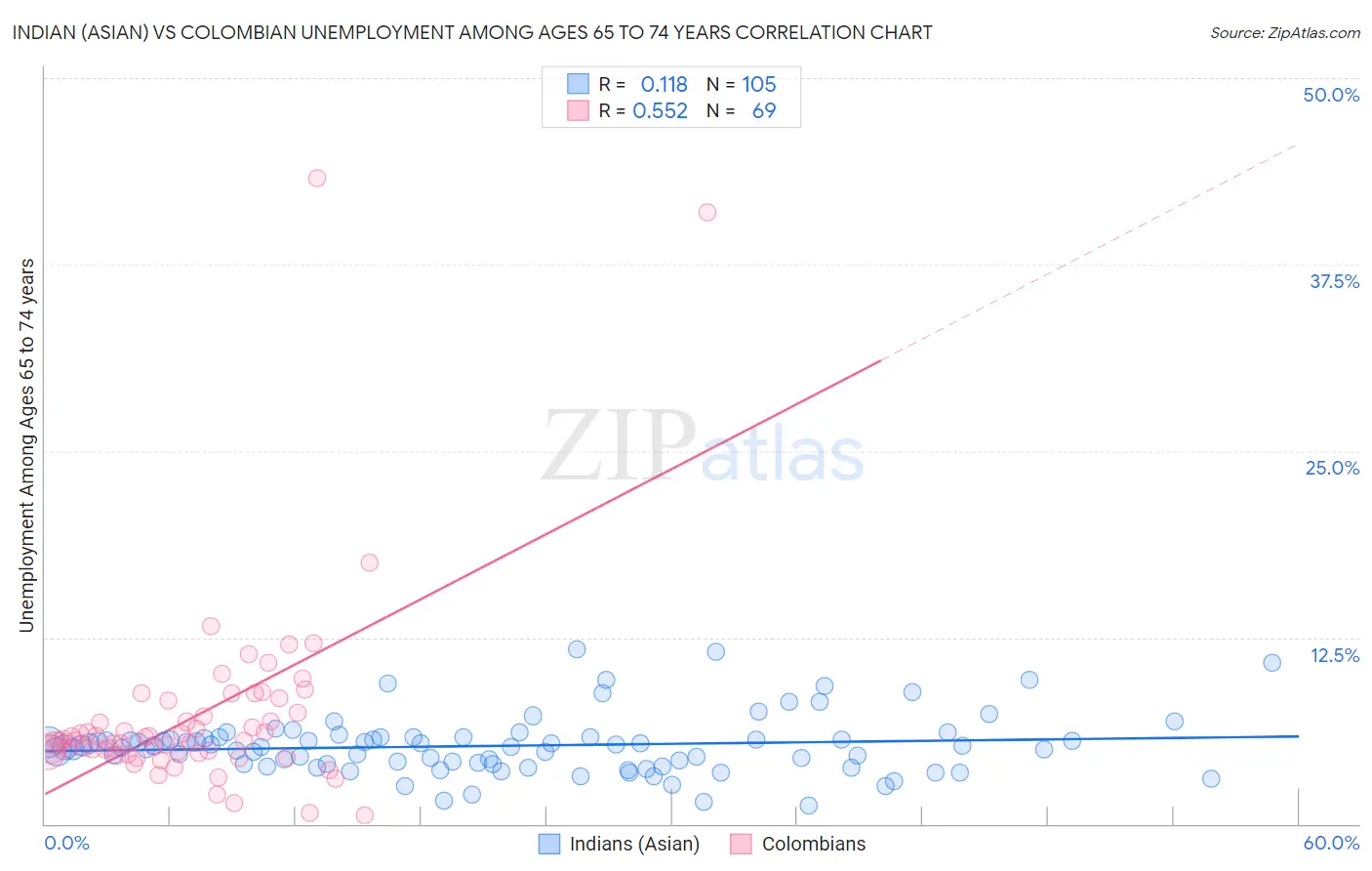 Indian (Asian) vs Colombian Unemployment Among Ages 65 to 74 years