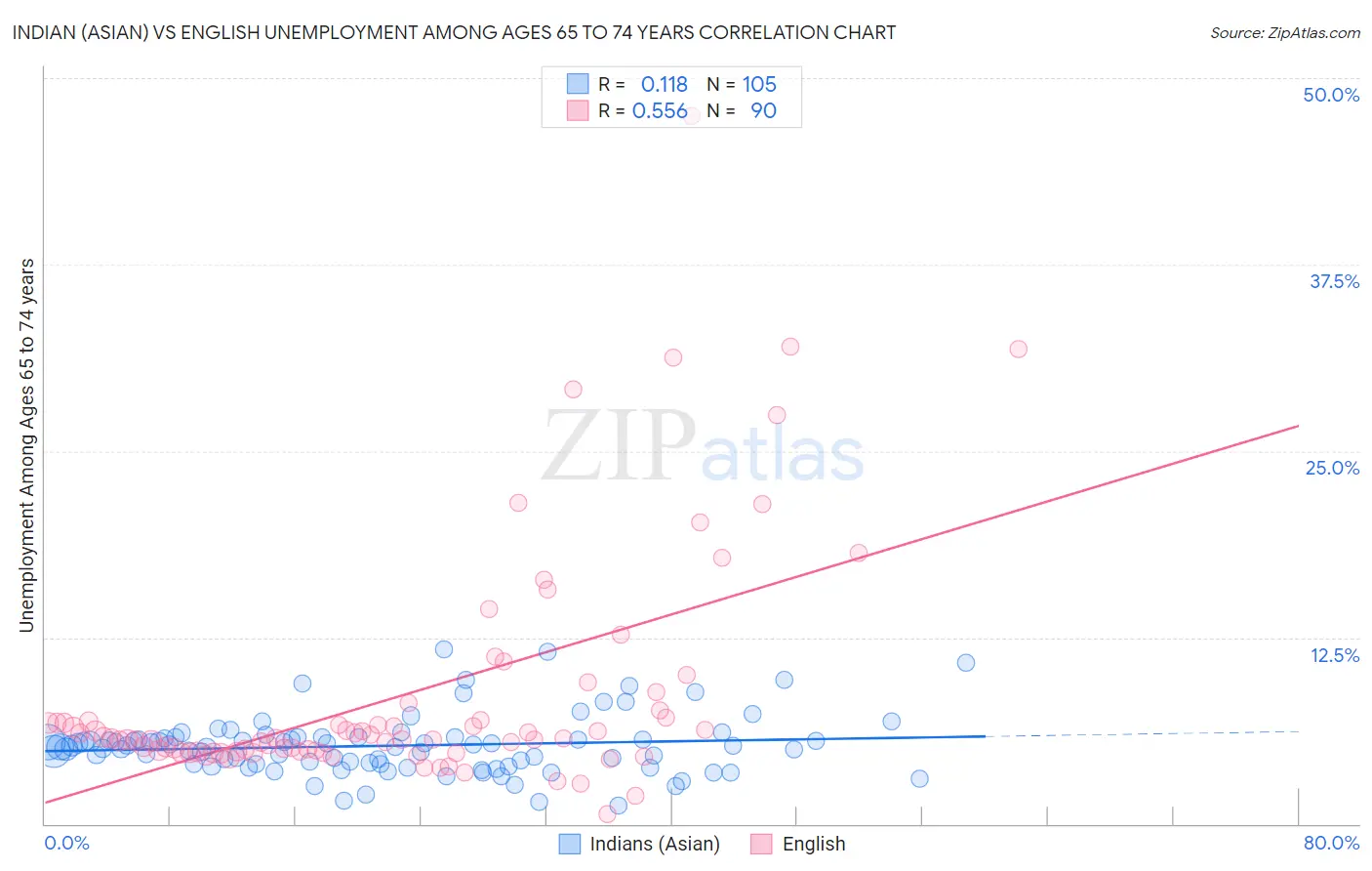 Indian (Asian) vs English Unemployment Among Ages 65 to 74 years