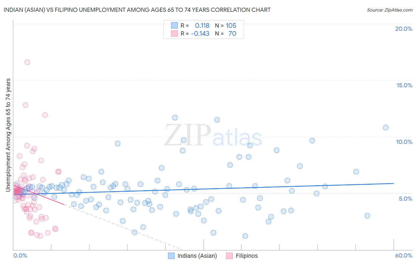 Indian (Asian) vs Filipino Unemployment Among Ages 65 to 74 years