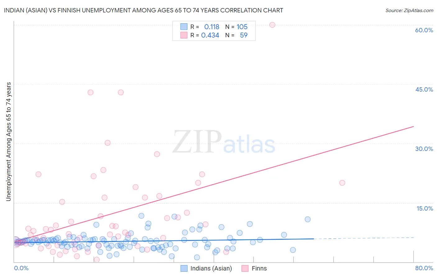 Indian (Asian) vs Finnish Unemployment Among Ages 65 to 74 years