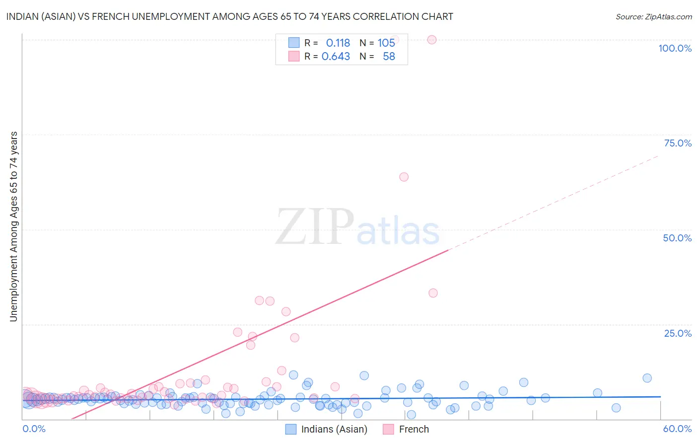 Indian (Asian) vs French Unemployment Among Ages 65 to 74 years