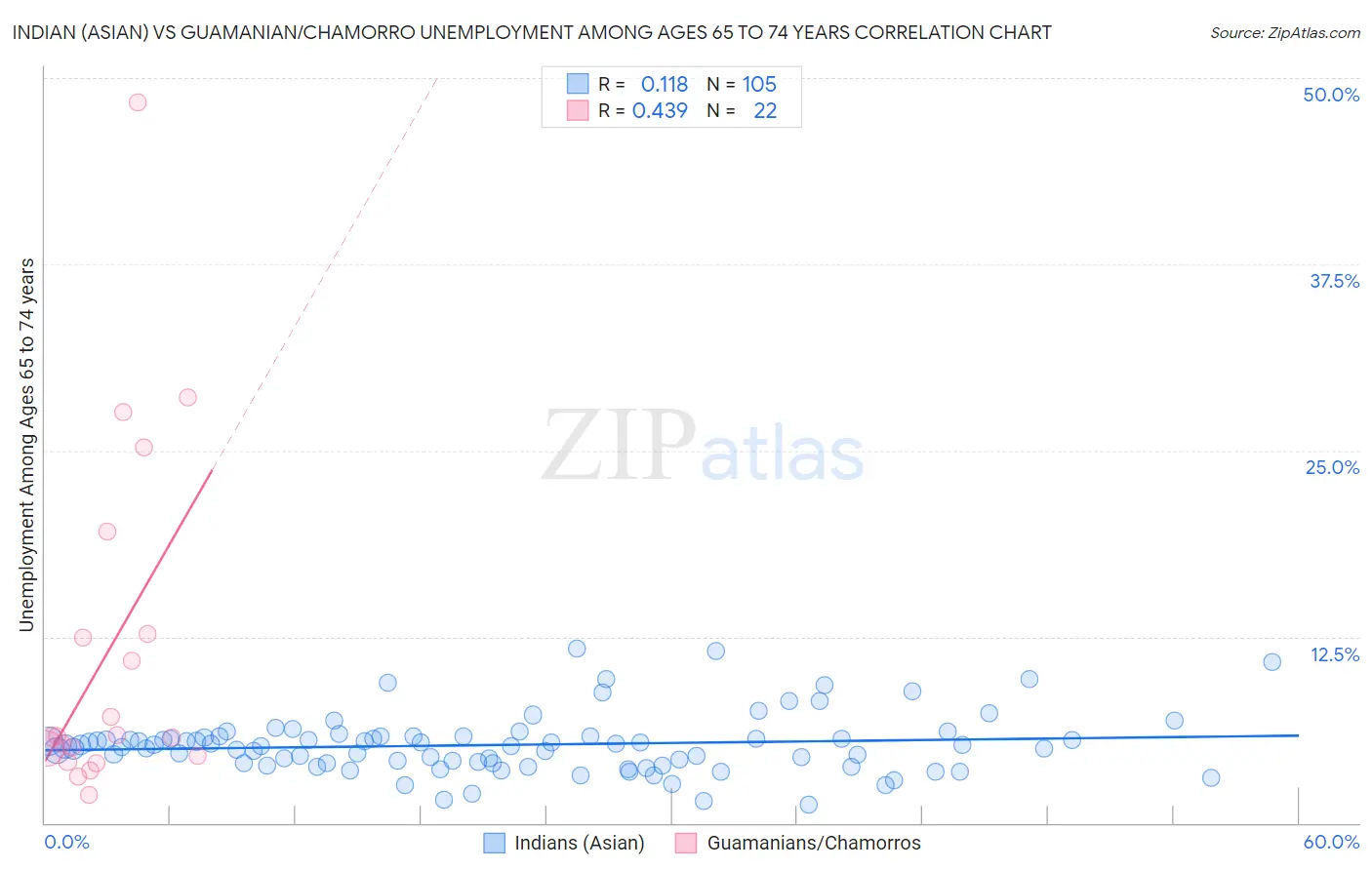 Indian (Asian) vs Guamanian/Chamorro Unemployment Among Ages 65 to 74 years