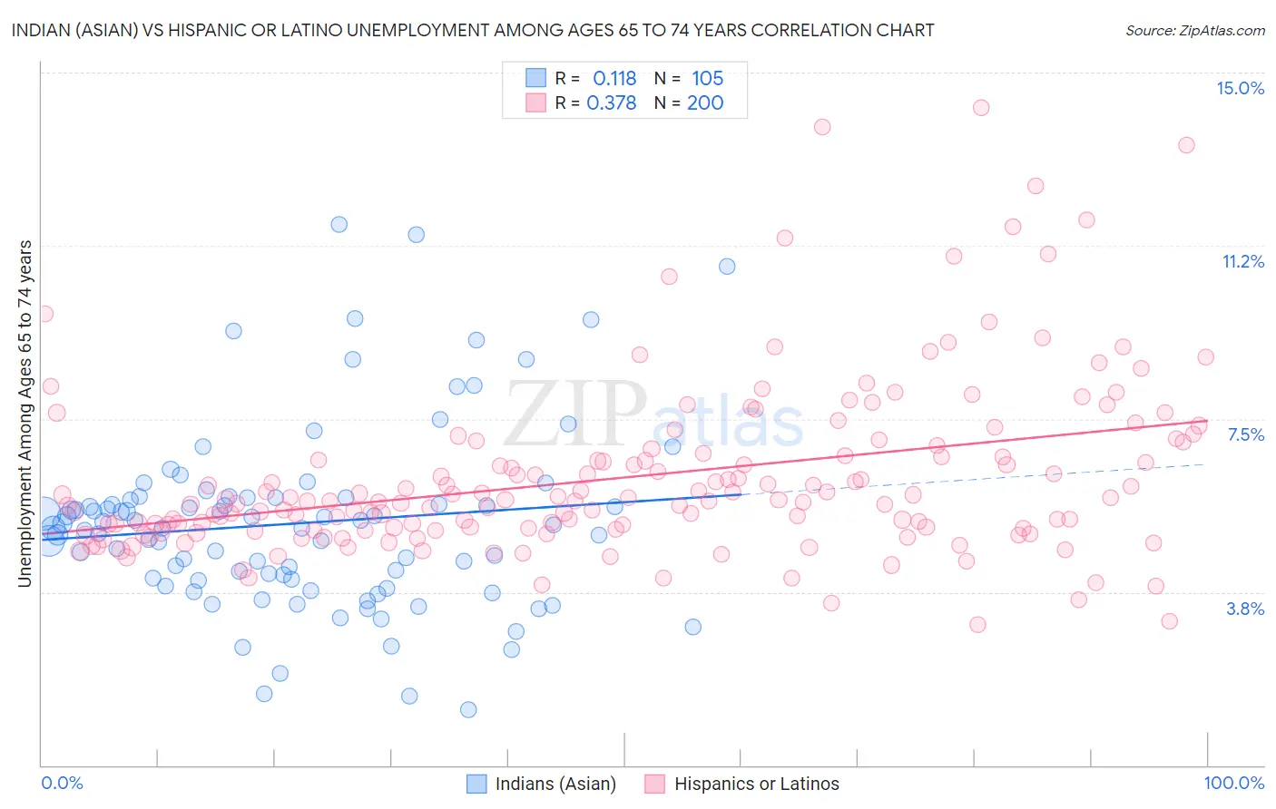 Indian (Asian) vs Hispanic or Latino Unemployment Among Ages 65 to 74 years