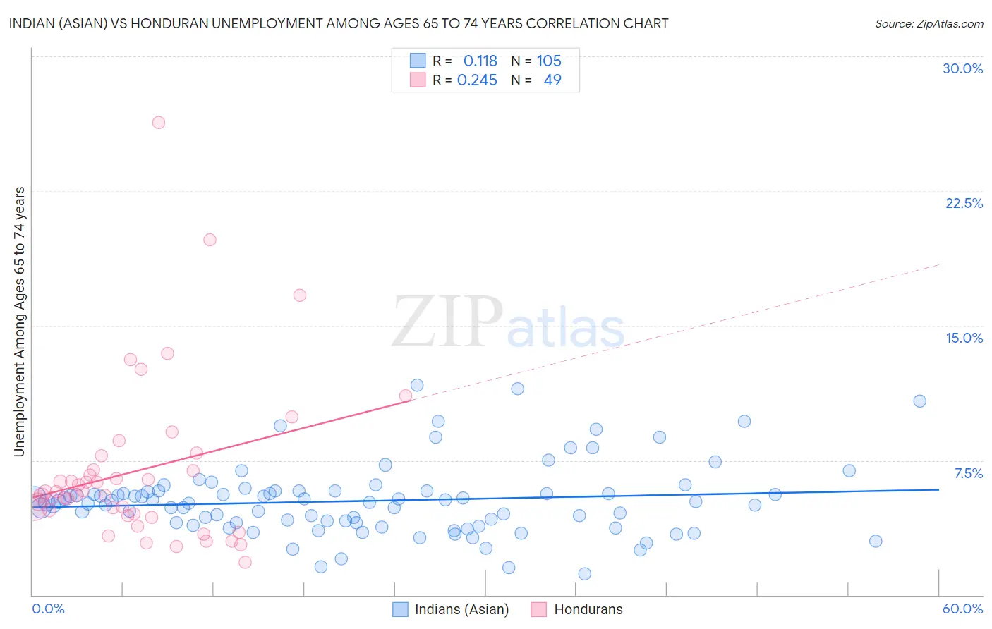 Indian (Asian) vs Honduran Unemployment Among Ages 65 to 74 years