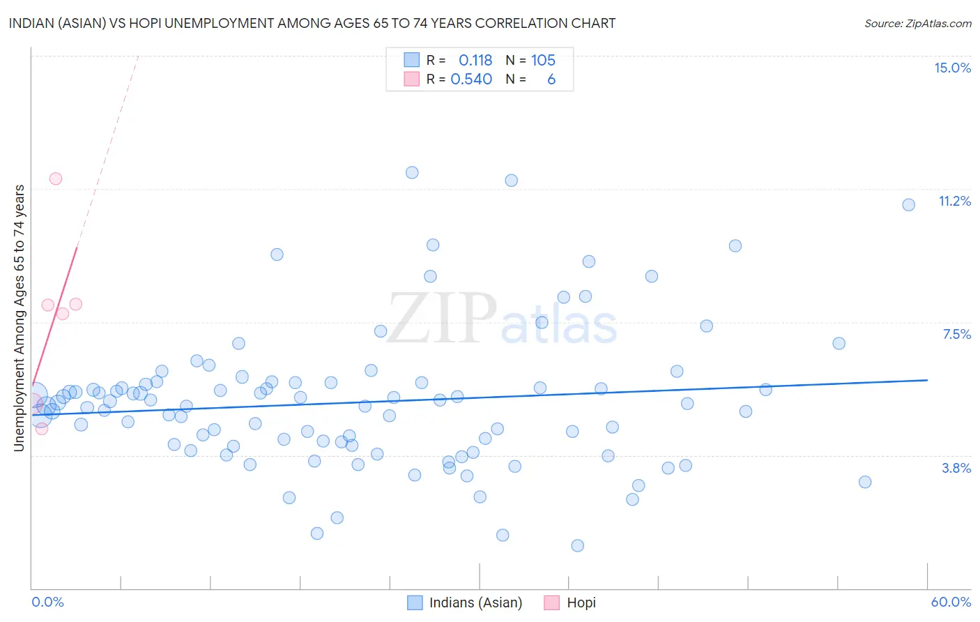 Indian (Asian) vs Hopi Unemployment Among Ages 65 to 74 years