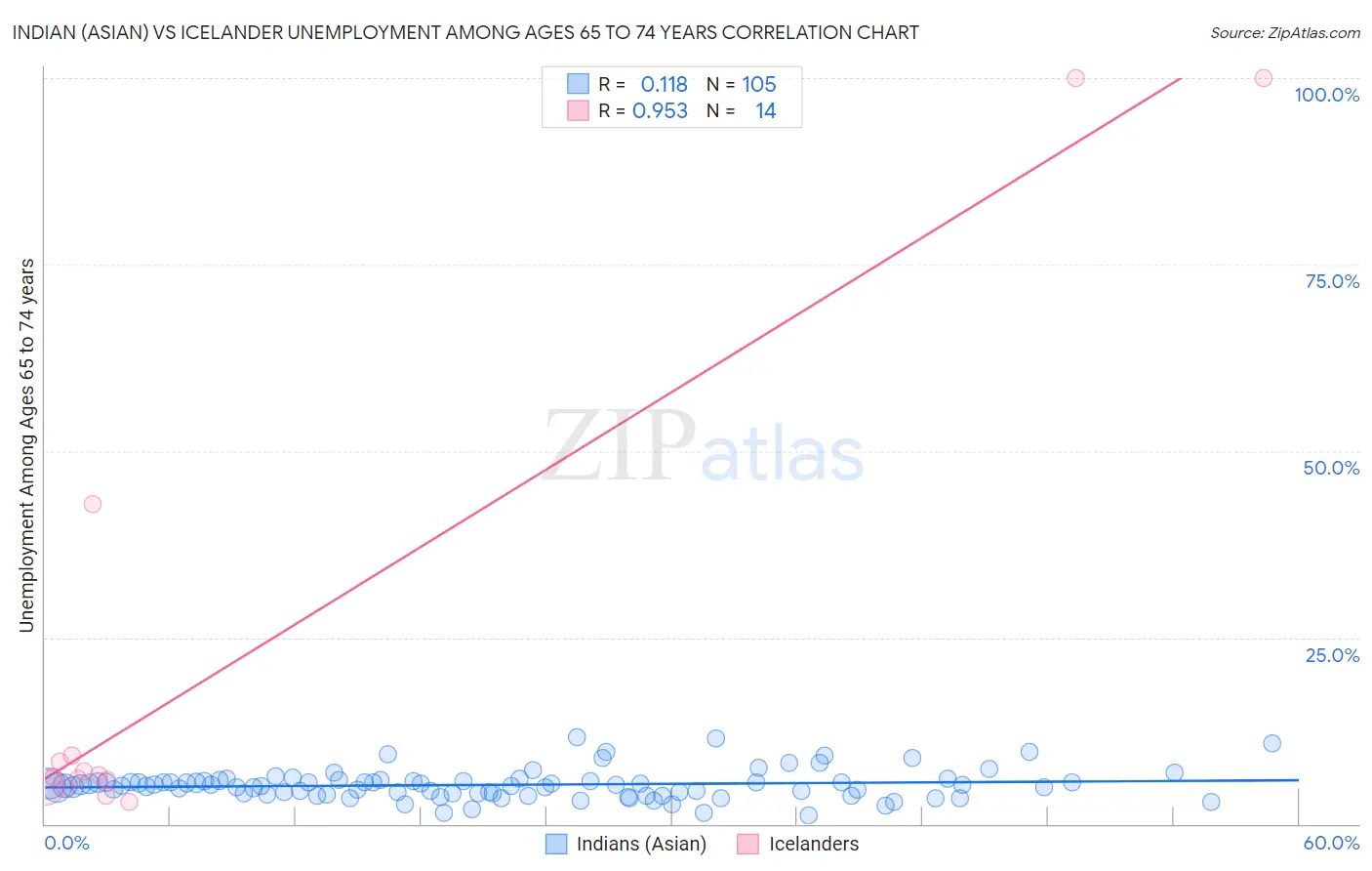 Indian (Asian) vs Icelander Unemployment Among Ages 65 to 74 years