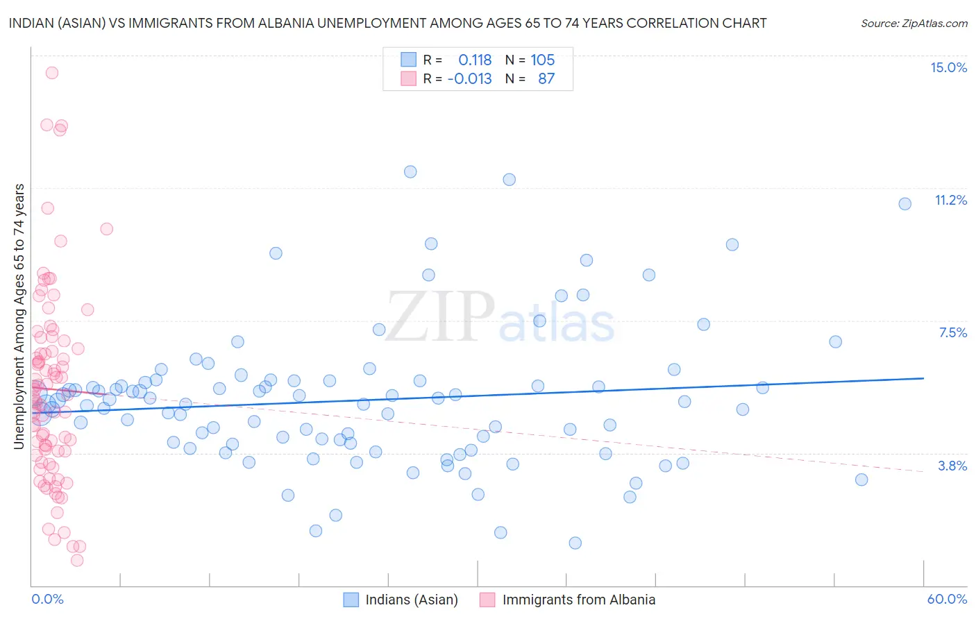 Indian (Asian) vs Immigrants from Albania Unemployment Among Ages 65 to 74 years