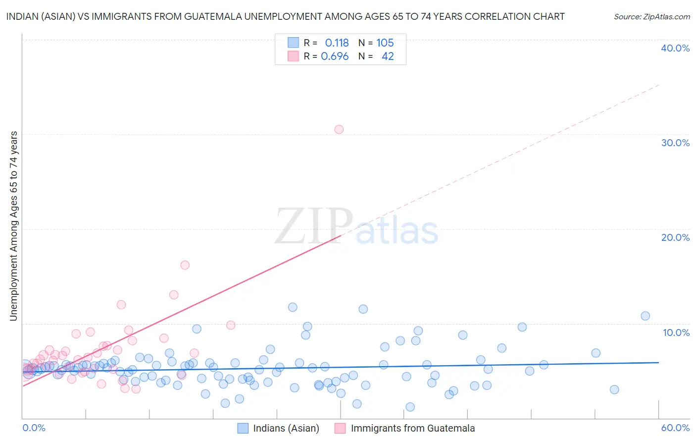 Indian (Asian) vs Immigrants from Guatemala Unemployment Among Ages 65 to 74 years