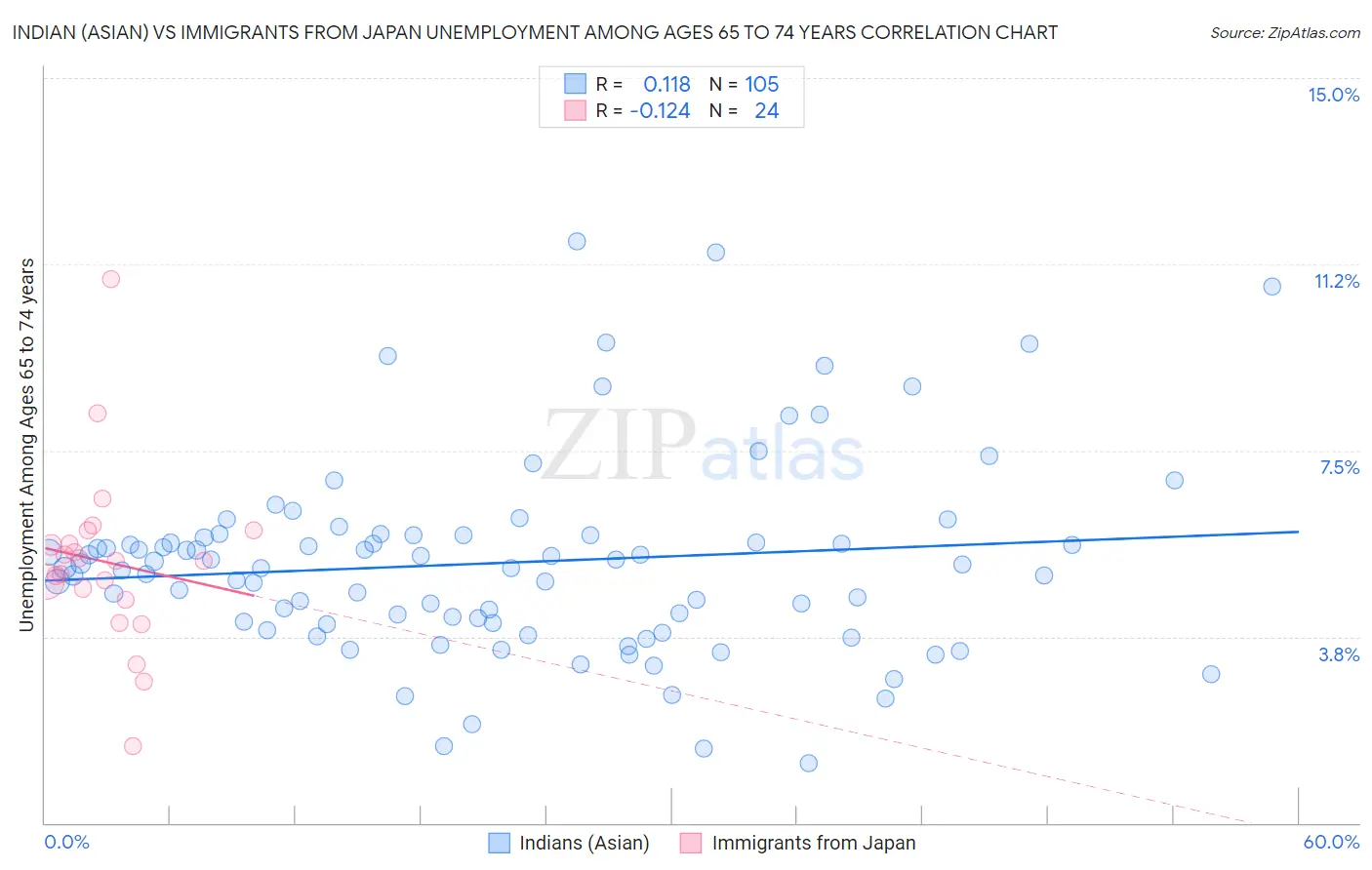 Indian (Asian) vs Immigrants from Japan Unemployment Among Ages 65 to 74 years