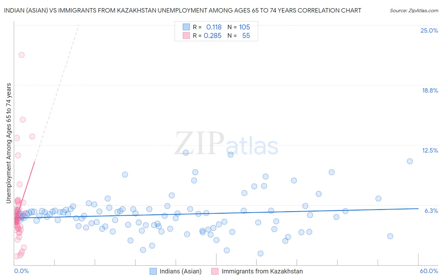 Indian (Asian) vs Immigrants from Kazakhstan Unemployment Among Ages 65 to 74 years