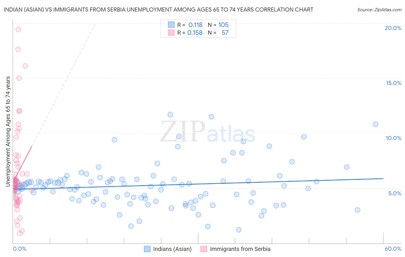 Indian (Asian) vs Immigrants from Serbia Unemployment Among Ages 65 to 74 years