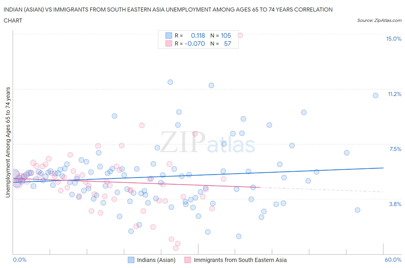 Indian (Asian) vs Immigrants from South Eastern Asia Unemployment Among Ages 65 to 74 years