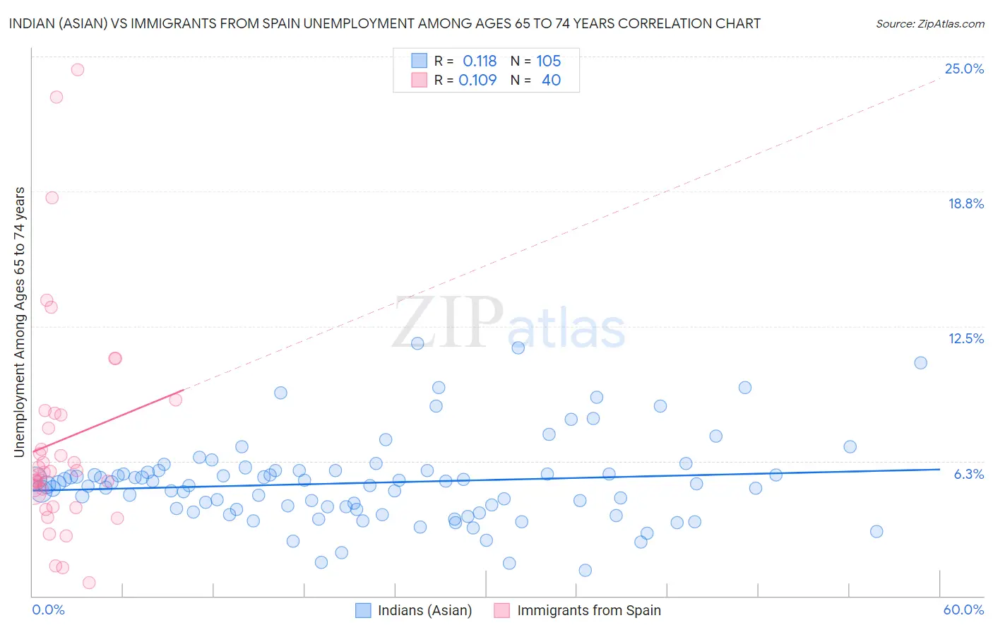 Indian (Asian) vs Immigrants from Spain Unemployment Among Ages 65 to 74 years