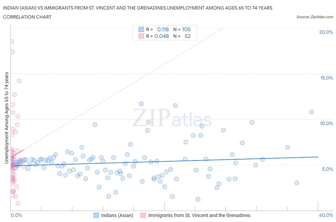 Indian (Asian) vs Immigrants from St. Vincent and the Grenadines Unemployment Among Ages 65 to 74 years