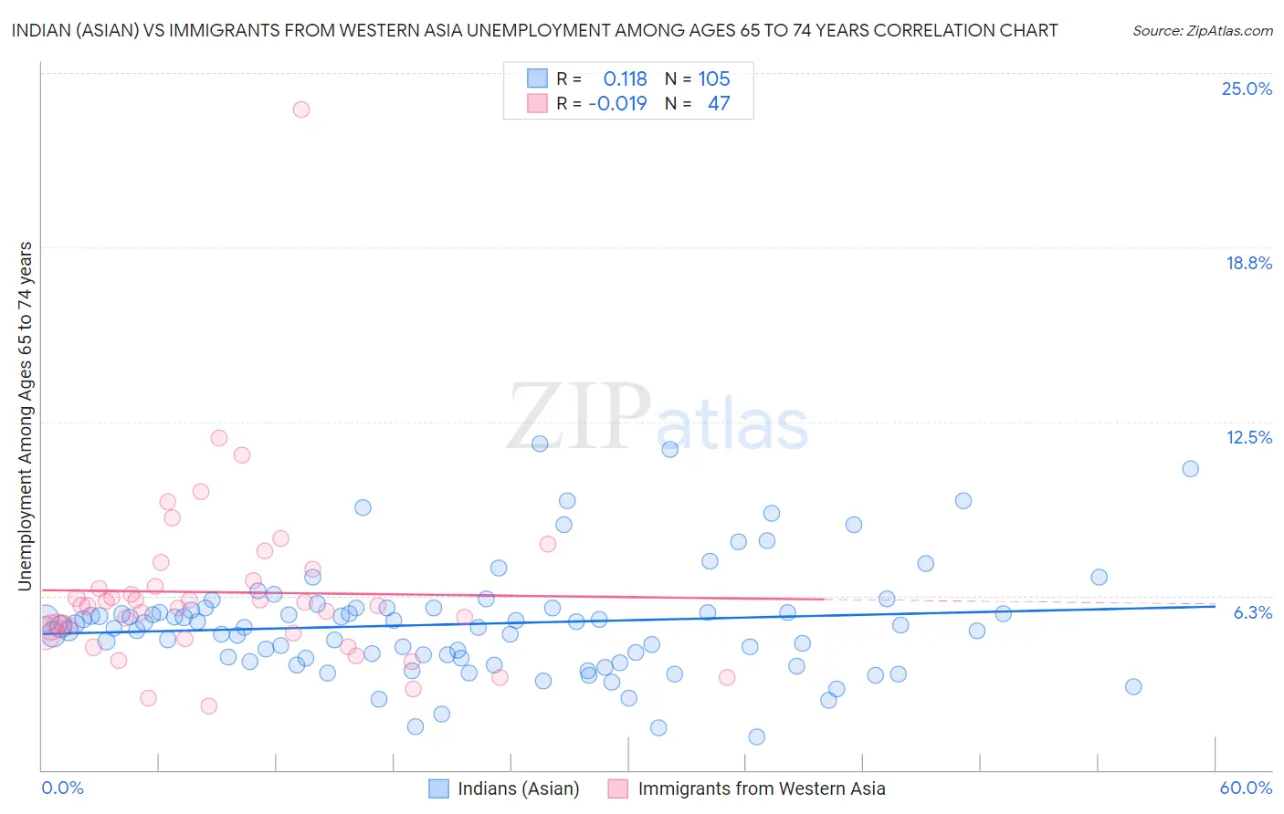 Indian (Asian) vs Immigrants from Western Asia Unemployment Among Ages 65 to 74 years