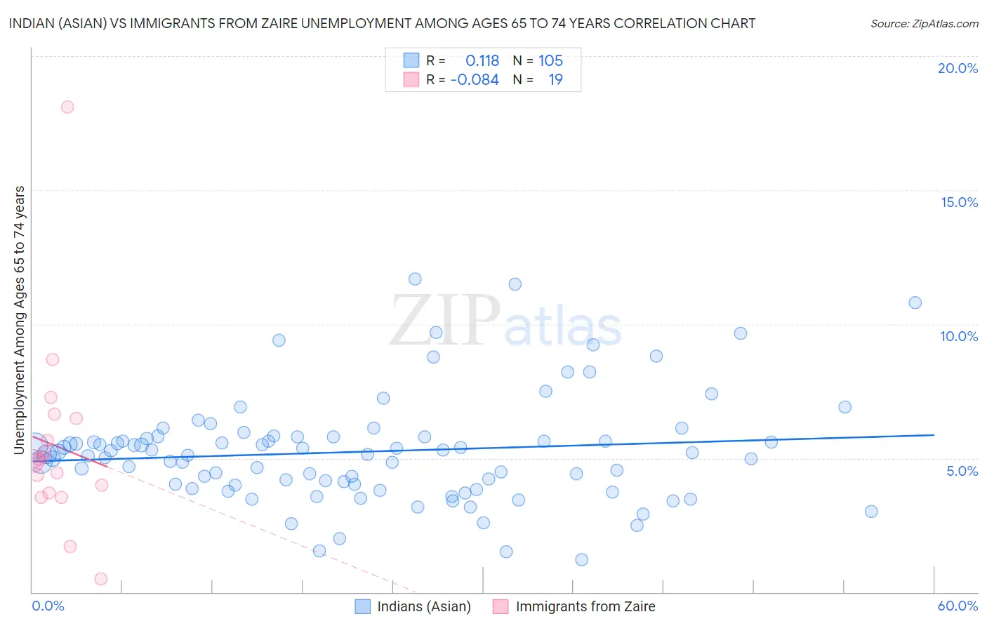 Indian (Asian) vs Immigrants from Zaire Unemployment Among Ages 65 to 74 years