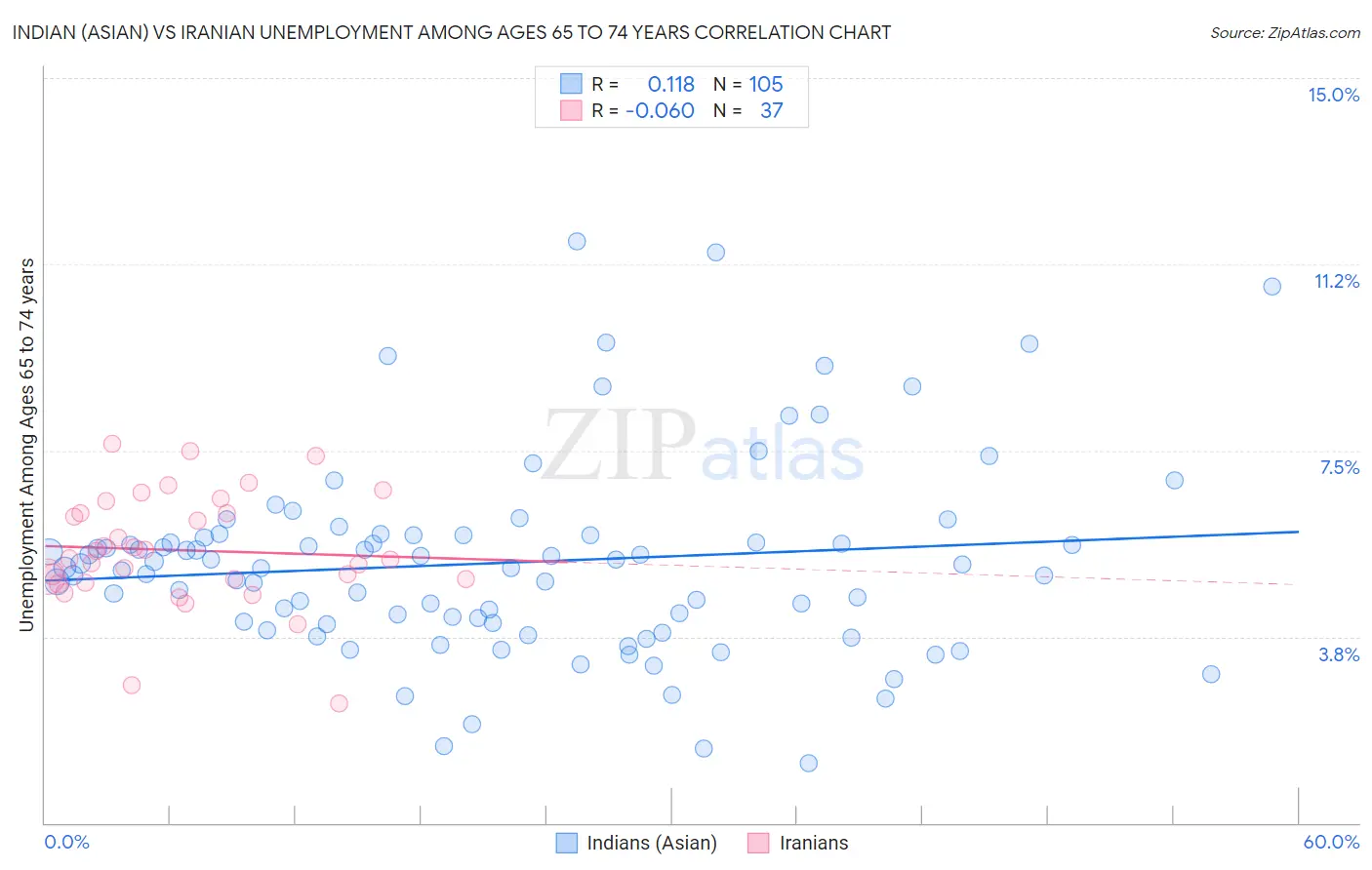 Indian (Asian) vs Iranian Unemployment Among Ages 65 to 74 years