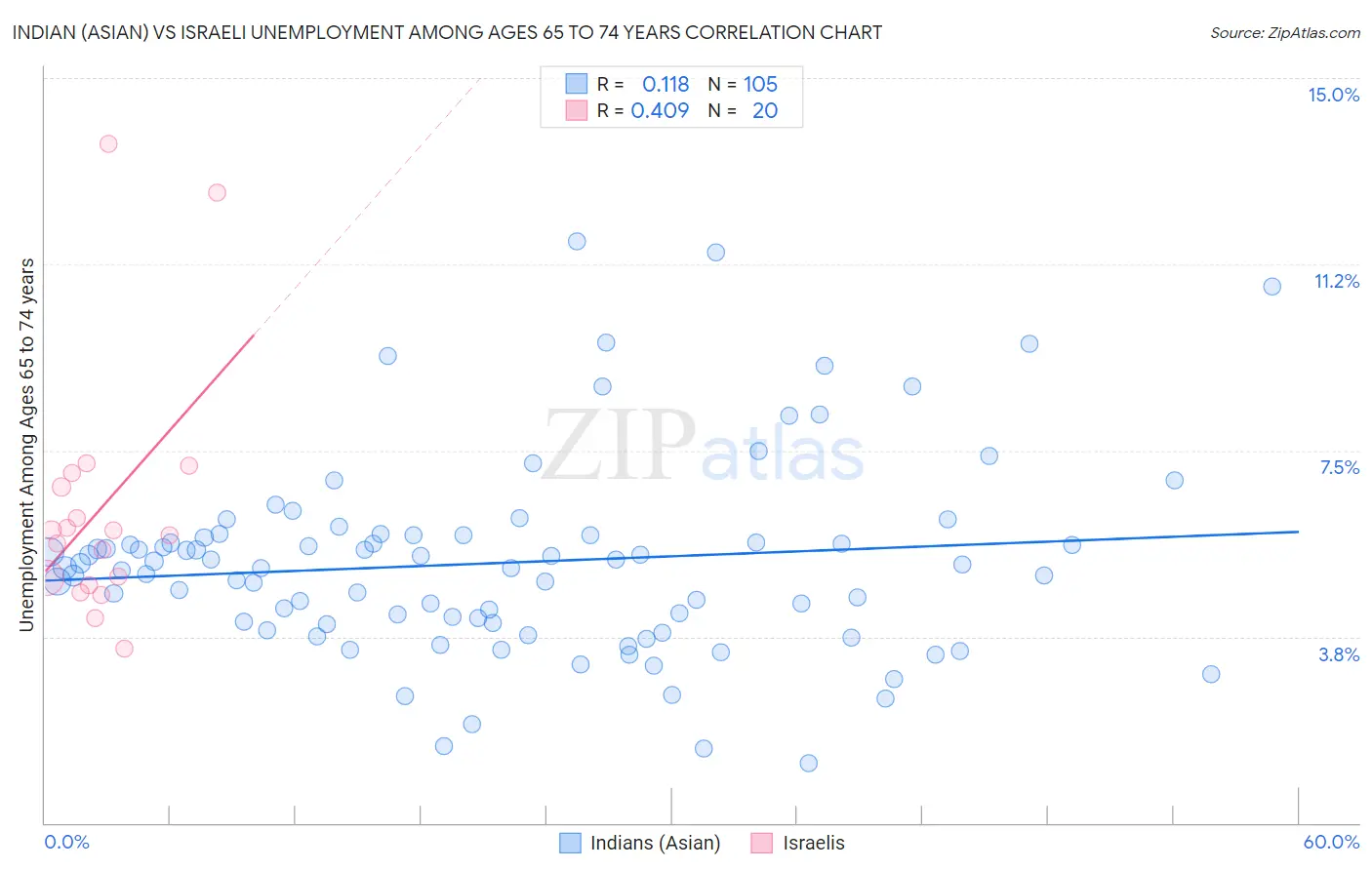 Indian (Asian) vs Israeli Unemployment Among Ages 65 to 74 years