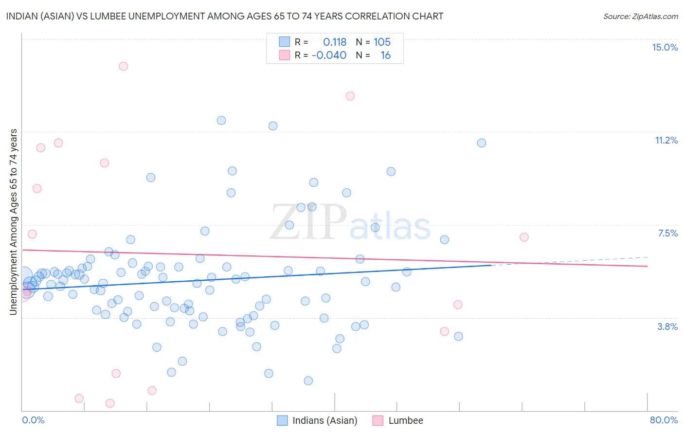 Indian (Asian) vs Lumbee Unemployment Among Ages 65 to 74 years