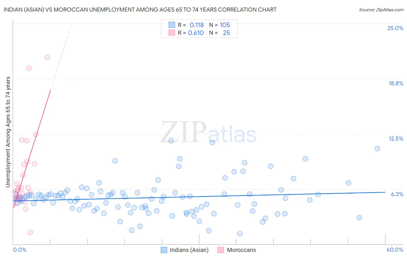 Indian (Asian) vs Moroccan Unemployment Among Ages 65 to 74 years