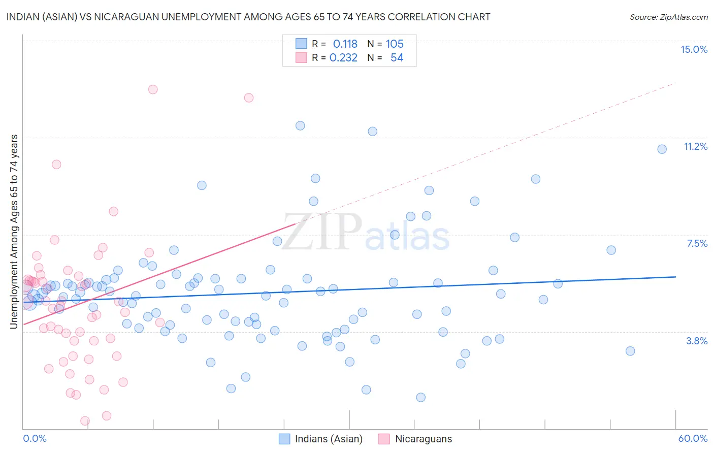 Indian (Asian) vs Nicaraguan Unemployment Among Ages 65 to 74 years