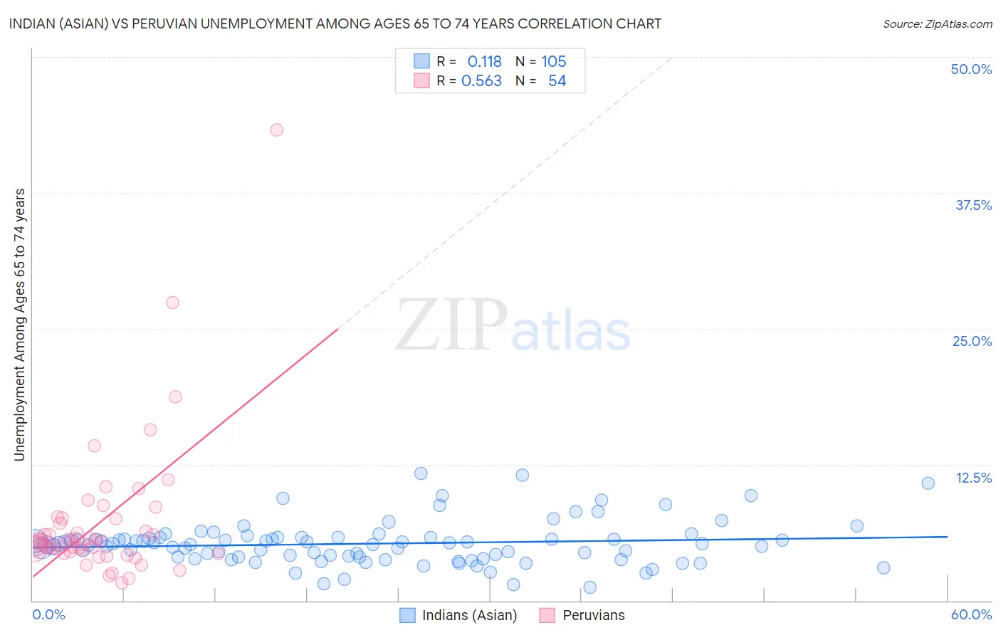 Indian (Asian) vs Peruvian Unemployment Among Ages 65 to 74 years