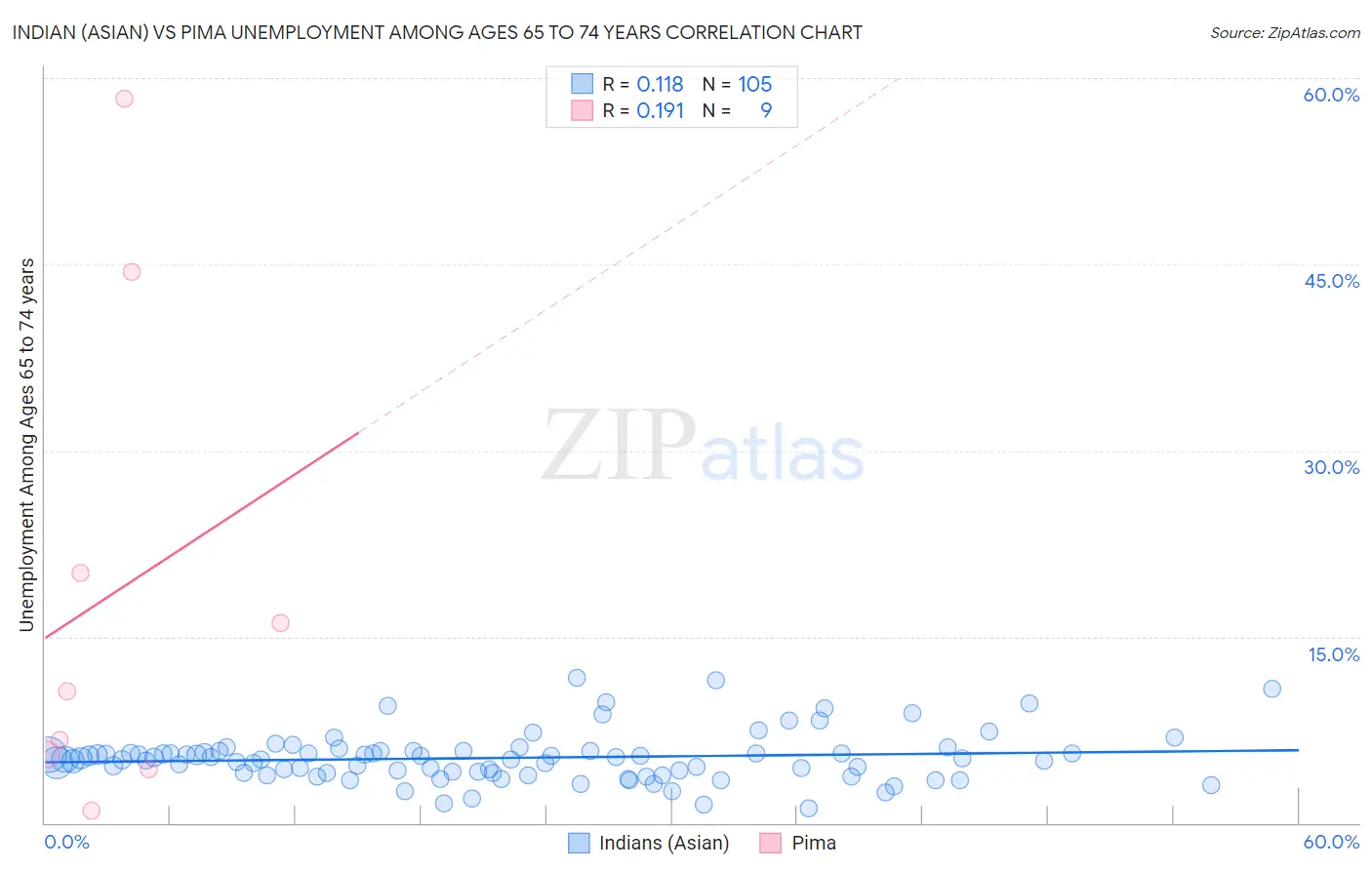 Indian (Asian) vs Pima Unemployment Among Ages 65 to 74 years