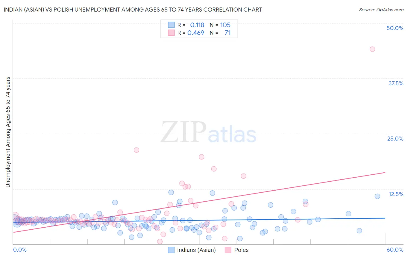 Indian (Asian) vs Polish Unemployment Among Ages 65 to 74 years