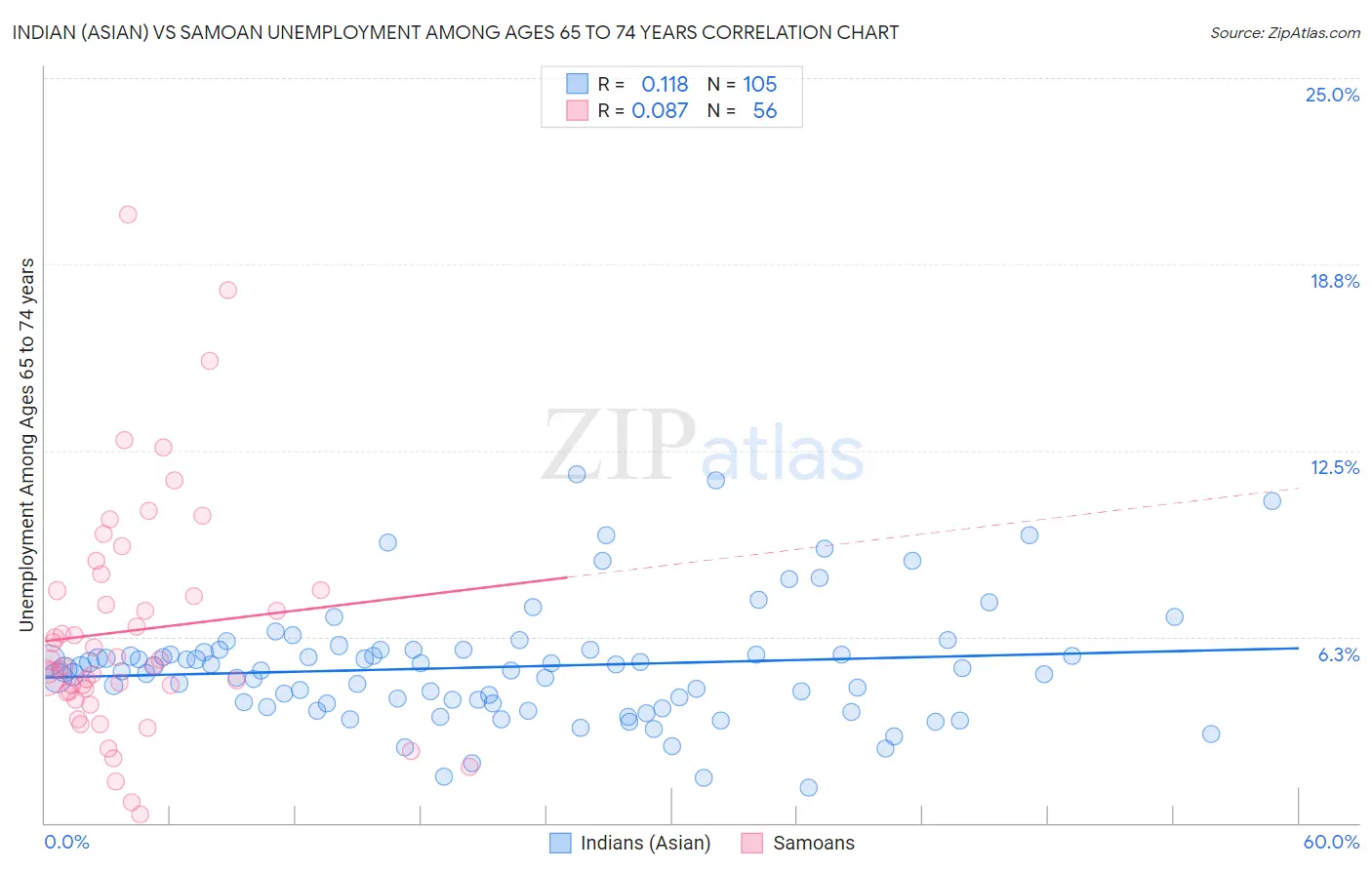 Indian (Asian) vs Samoan Unemployment Among Ages 65 to 74 years