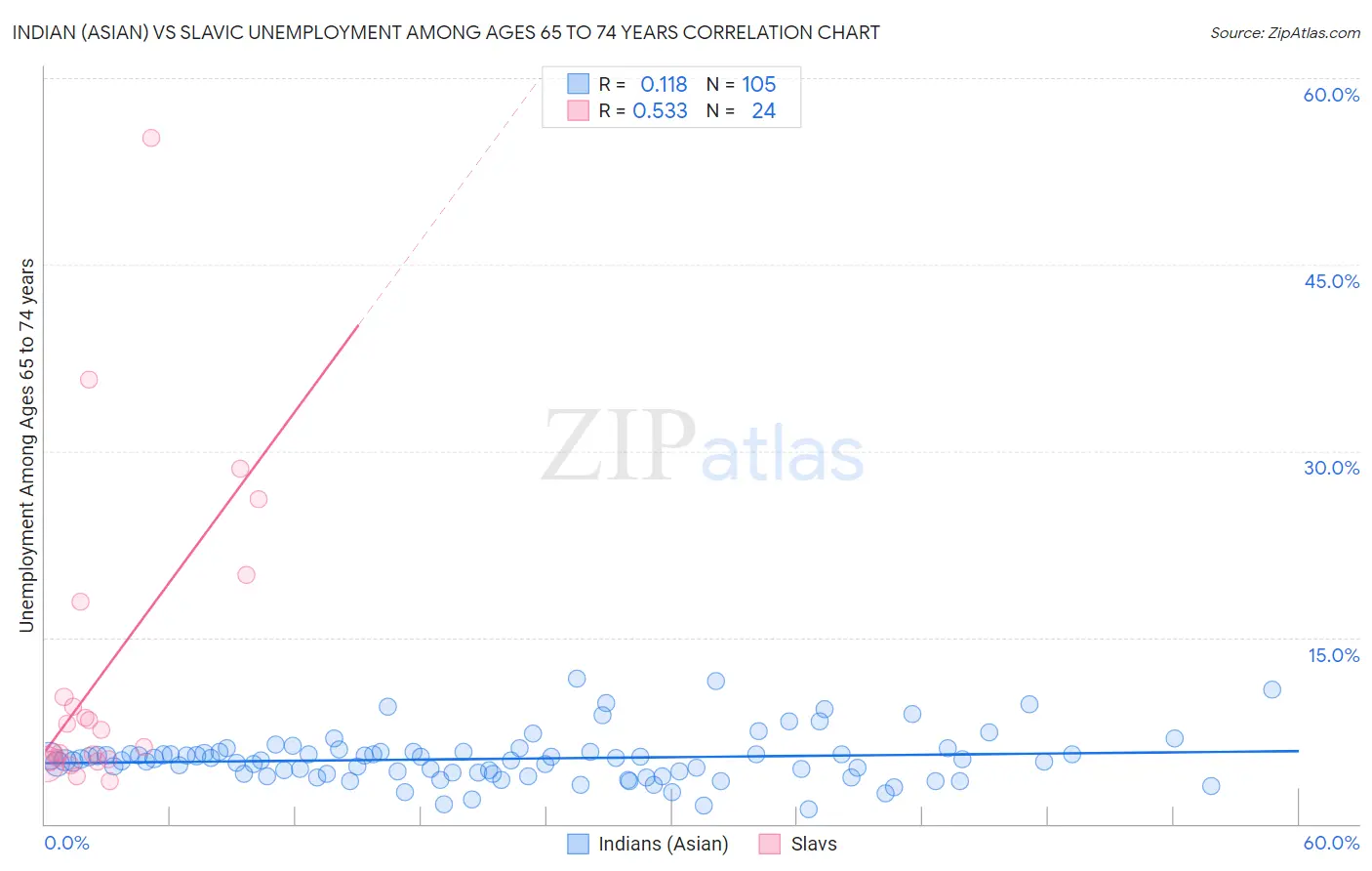 Indian (Asian) vs Slavic Unemployment Among Ages 65 to 74 years