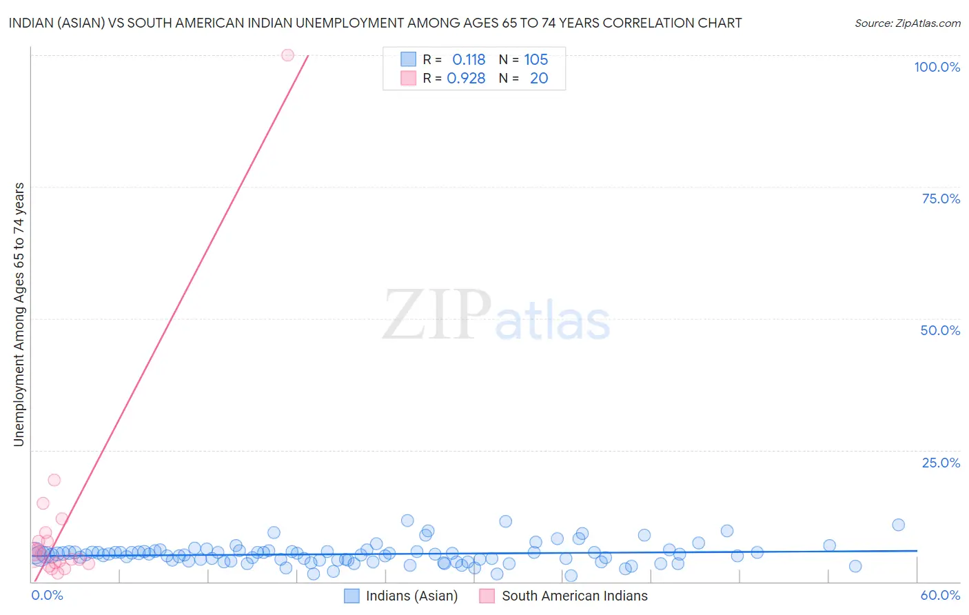 Indian (Asian) vs South American Indian Unemployment Among Ages 65 to 74 years