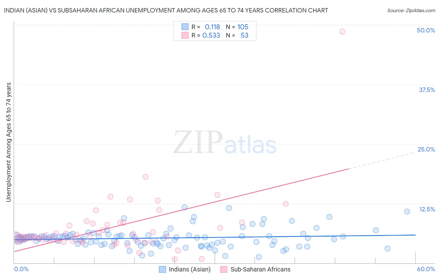 Indian (Asian) vs Subsaharan African Unemployment Among Ages 65 to 74 years