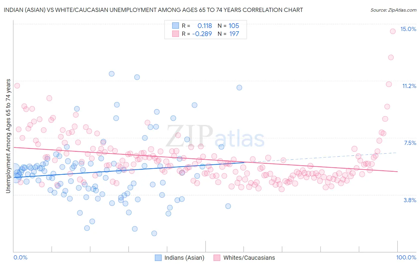 Indian (Asian) vs White/Caucasian Unemployment Among Ages 65 to 74 years