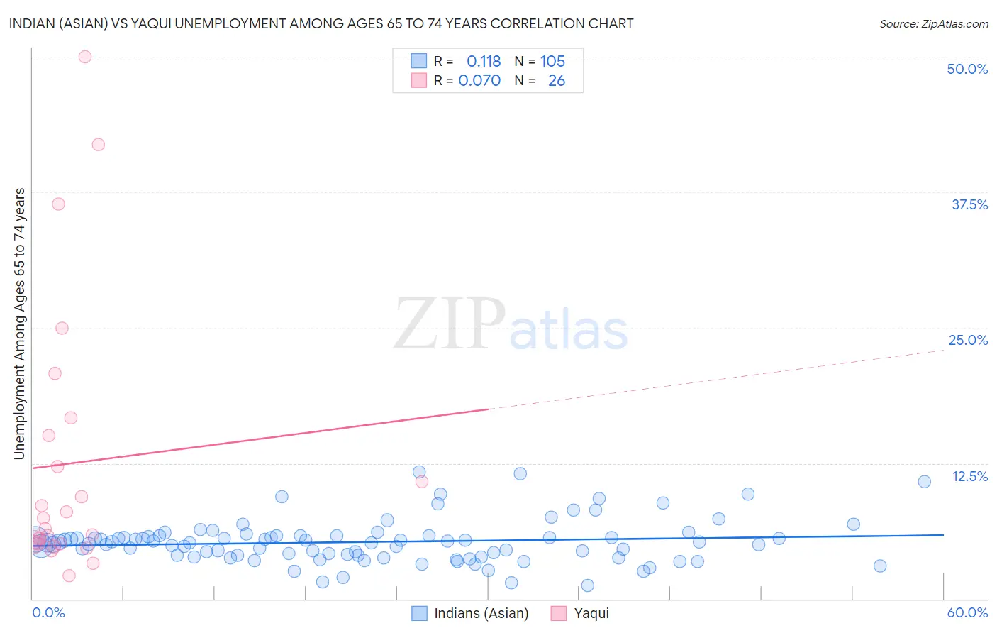 Indian (Asian) vs Yaqui Unemployment Among Ages 65 to 74 years