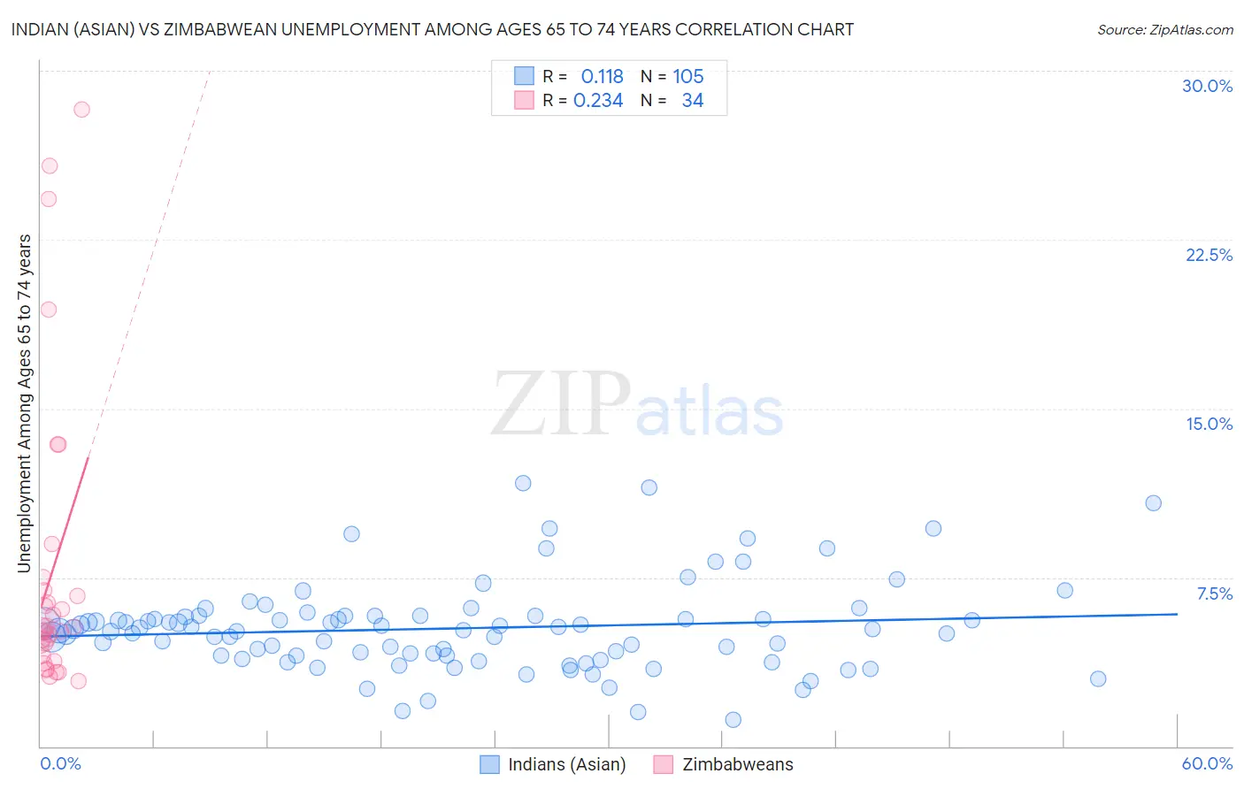 Indian (Asian) vs Zimbabwean Unemployment Among Ages 65 to 74 years