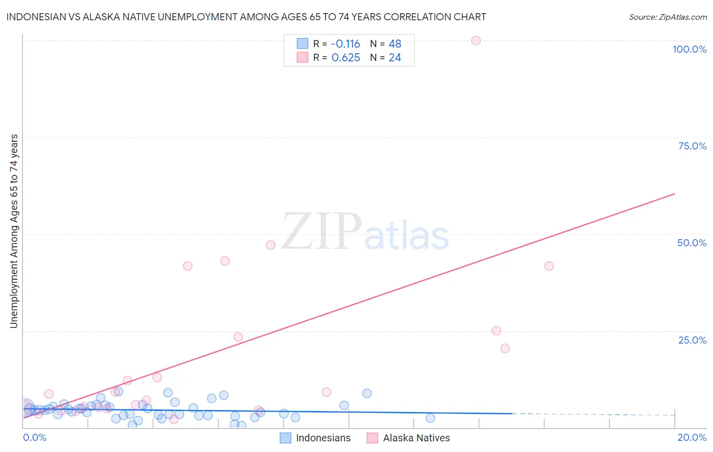 Indonesian vs Alaska Native Unemployment Among Ages 65 to 74 years