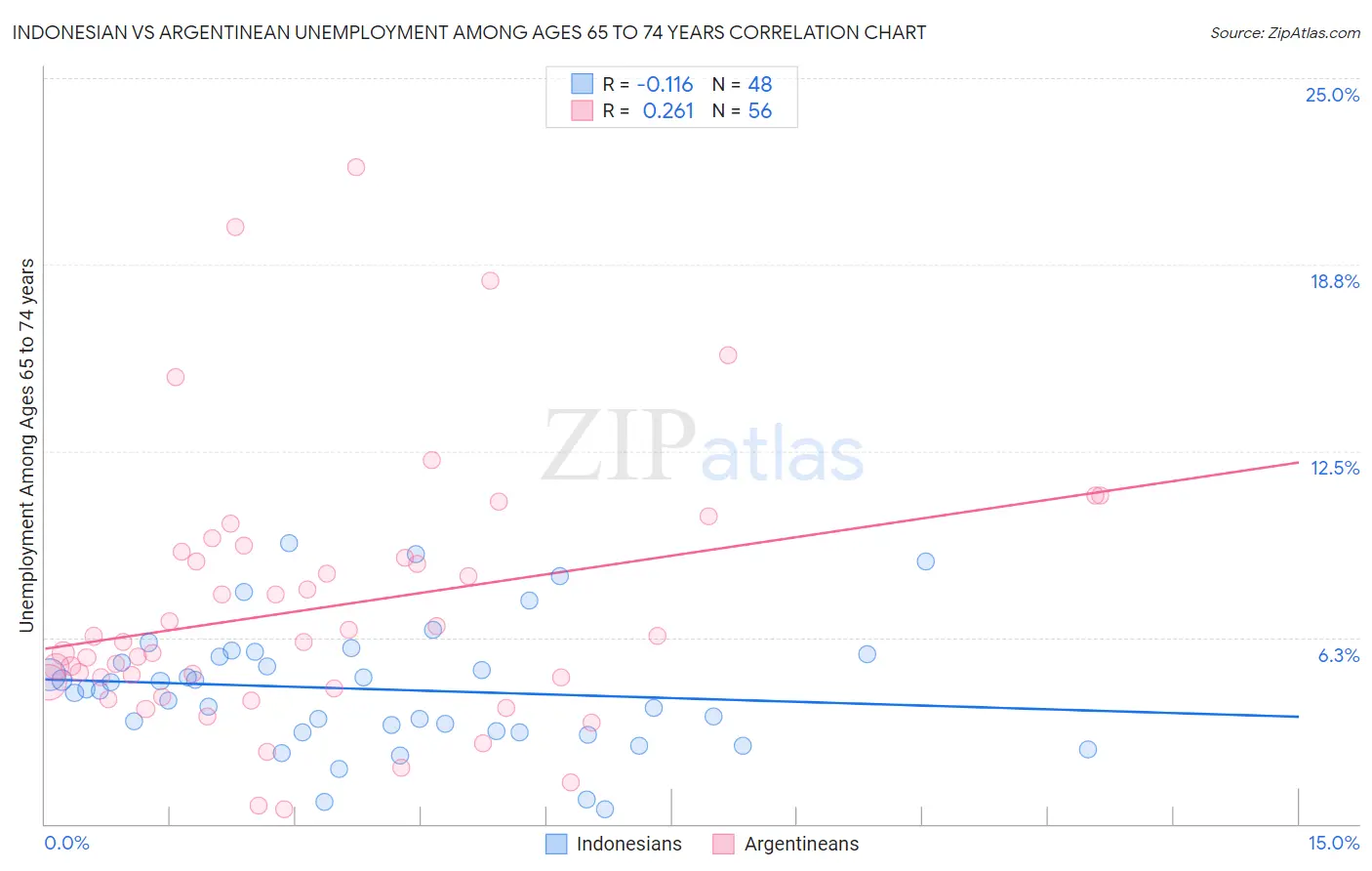 Indonesian vs Argentinean Unemployment Among Ages 65 to 74 years