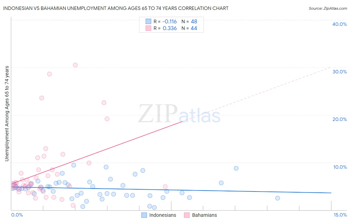 Indonesian vs Bahamian Unemployment Among Ages 65 to 74 years