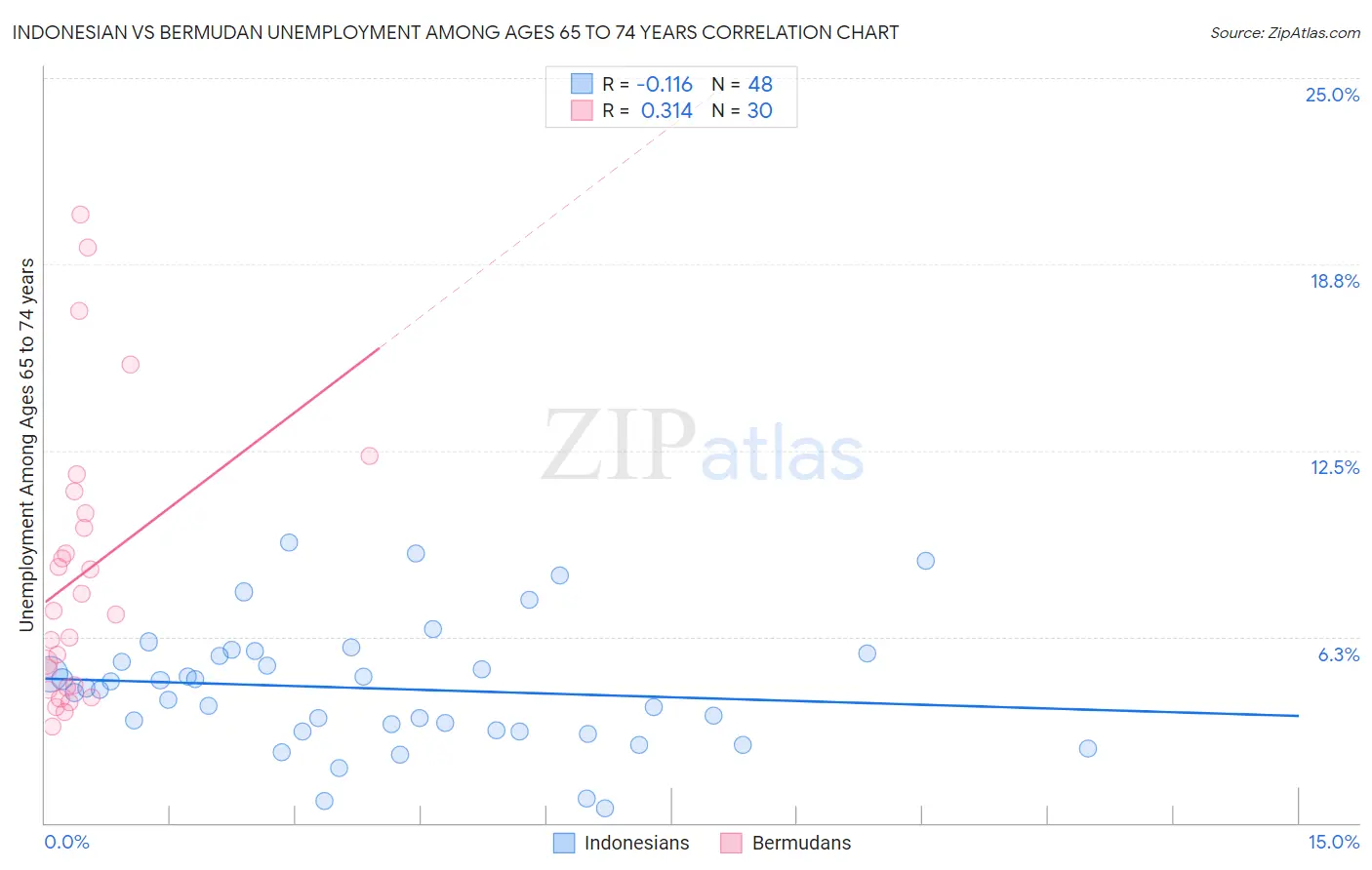 Indonesian vs Bermudan Unemployment Among Ages 65 to 74 years