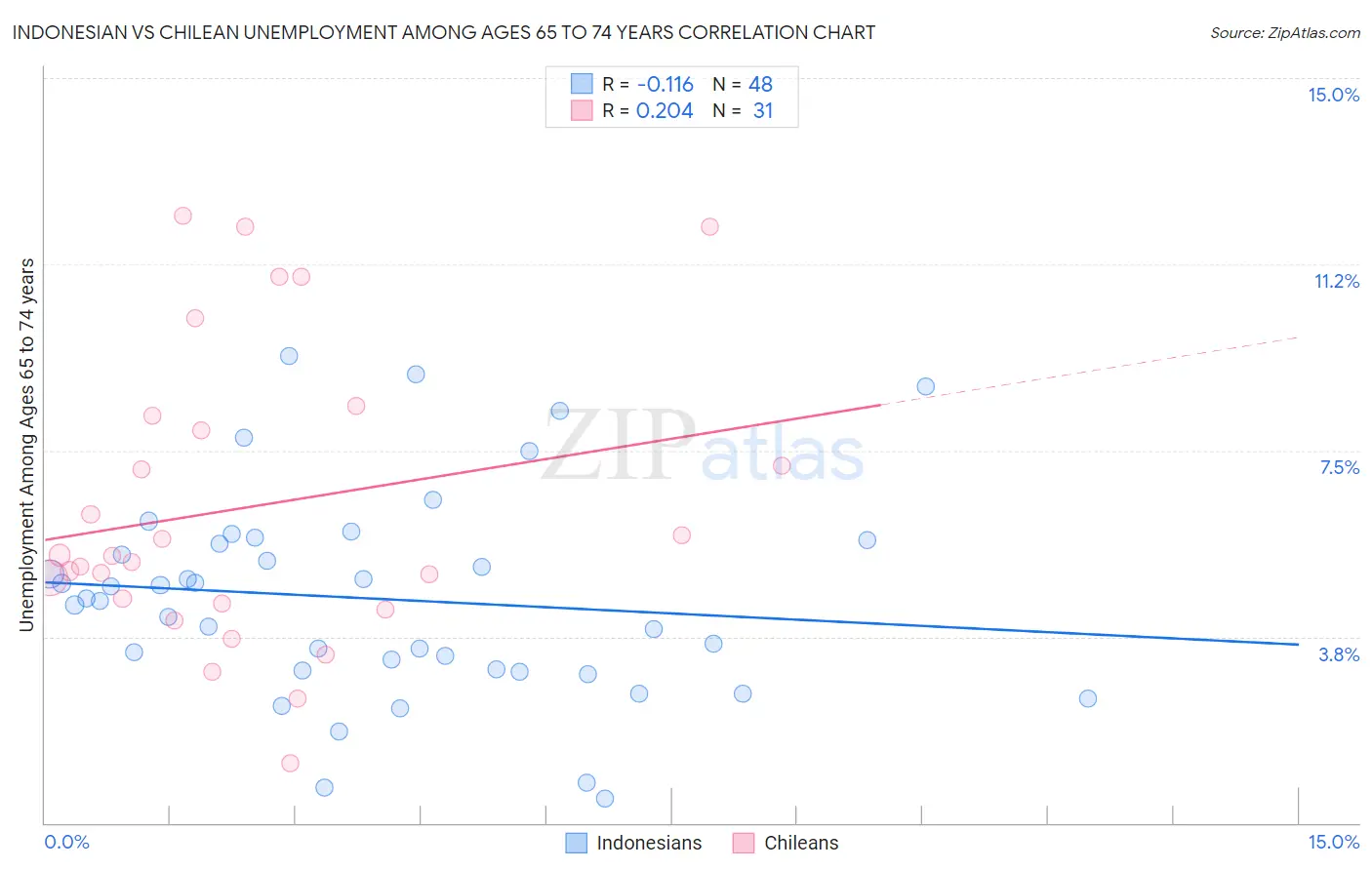 Indonesian vs Chilean Unemployment Among Ages 65 to 74 years