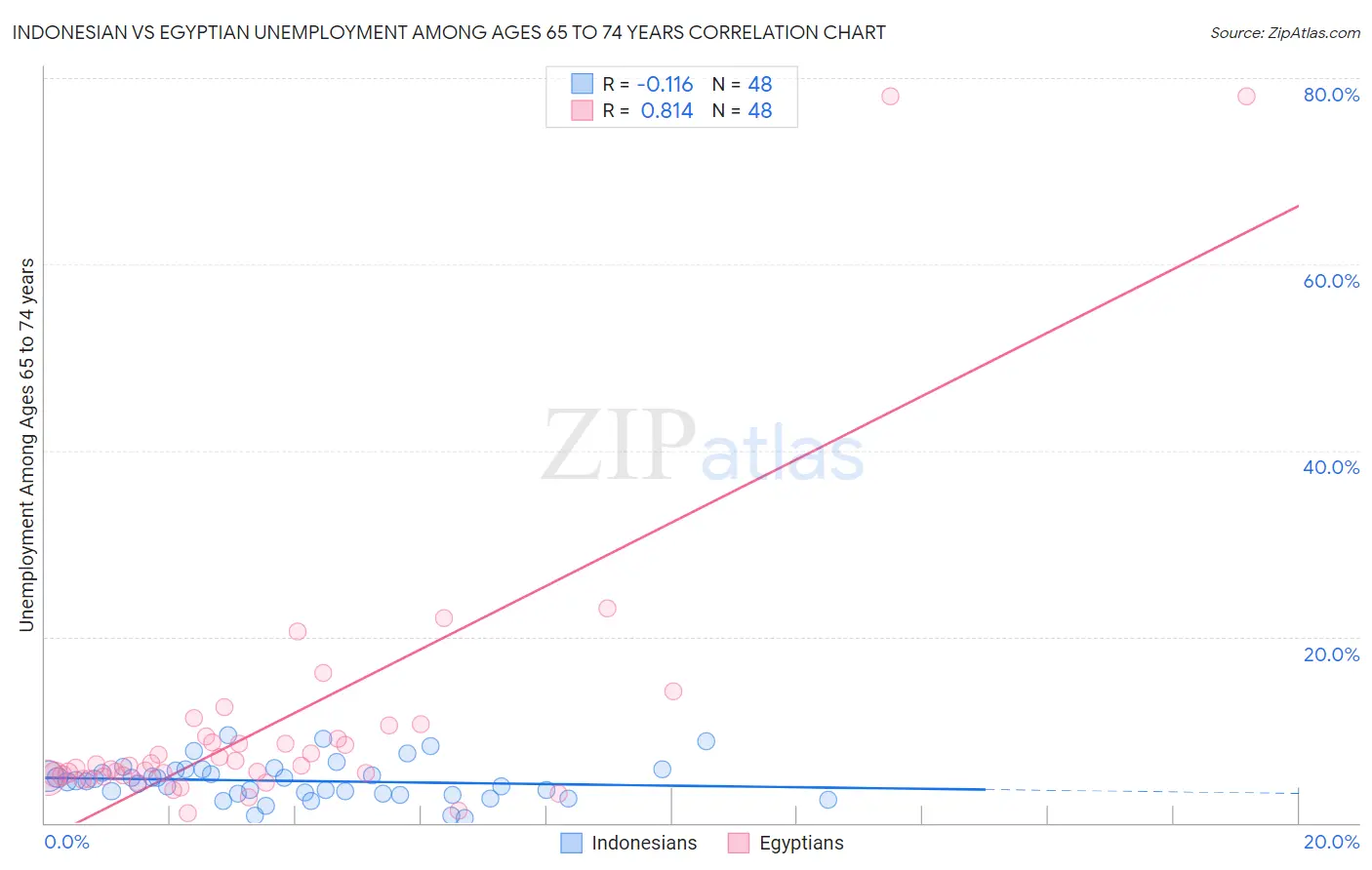 Indonesian vs Egyptian Unemployment Among Ages 65 to 74 years