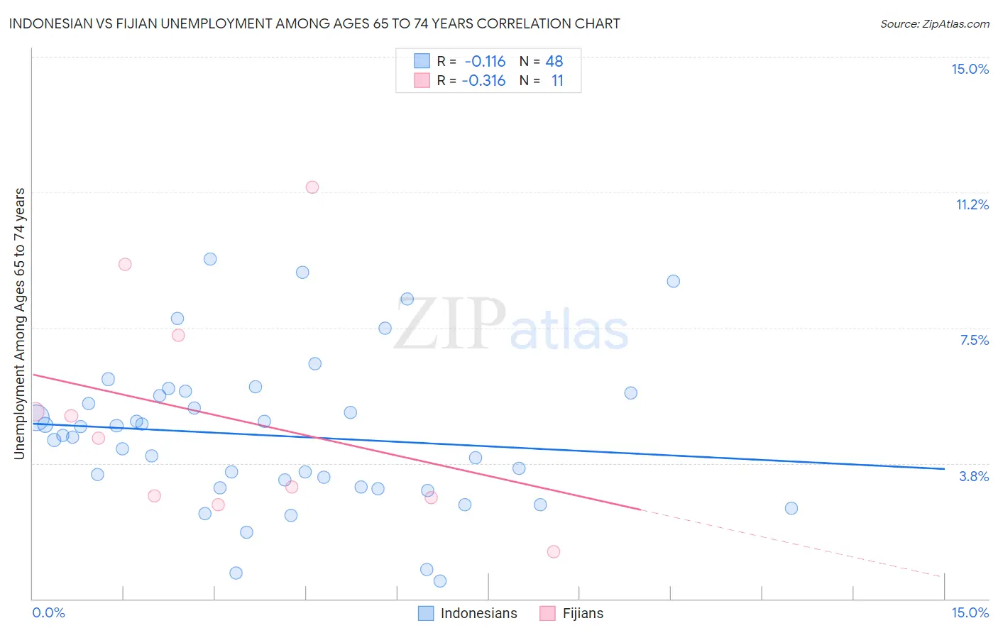 Indonesian vs Fijian Unemployment Among Ages 65 to 74 years