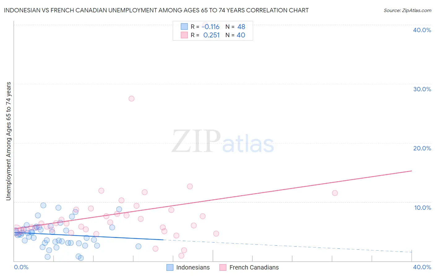 Indonesian vs French Canadian Unemployment Among Ages 65 to 74 years