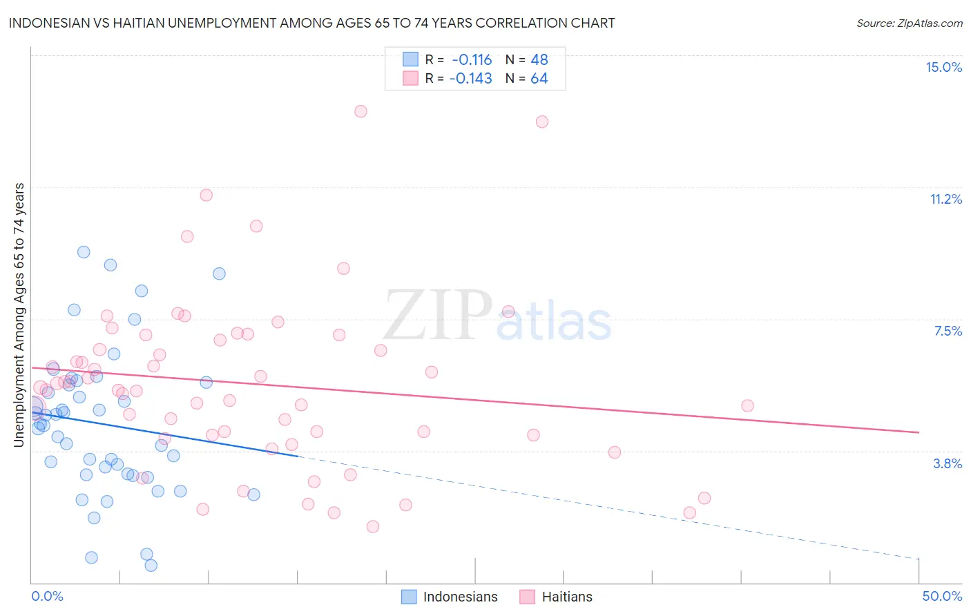 Indonesian vs Haitian Unemployment Among Ages 65 to 74 years