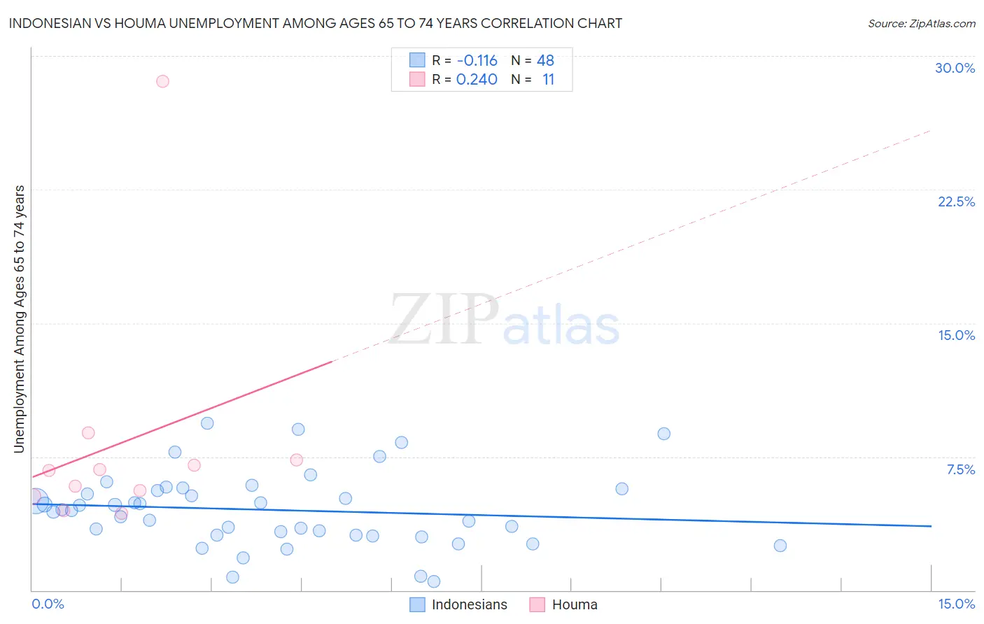 Indonesian vs Houma Unemployment Among Ages 65 to 74 years