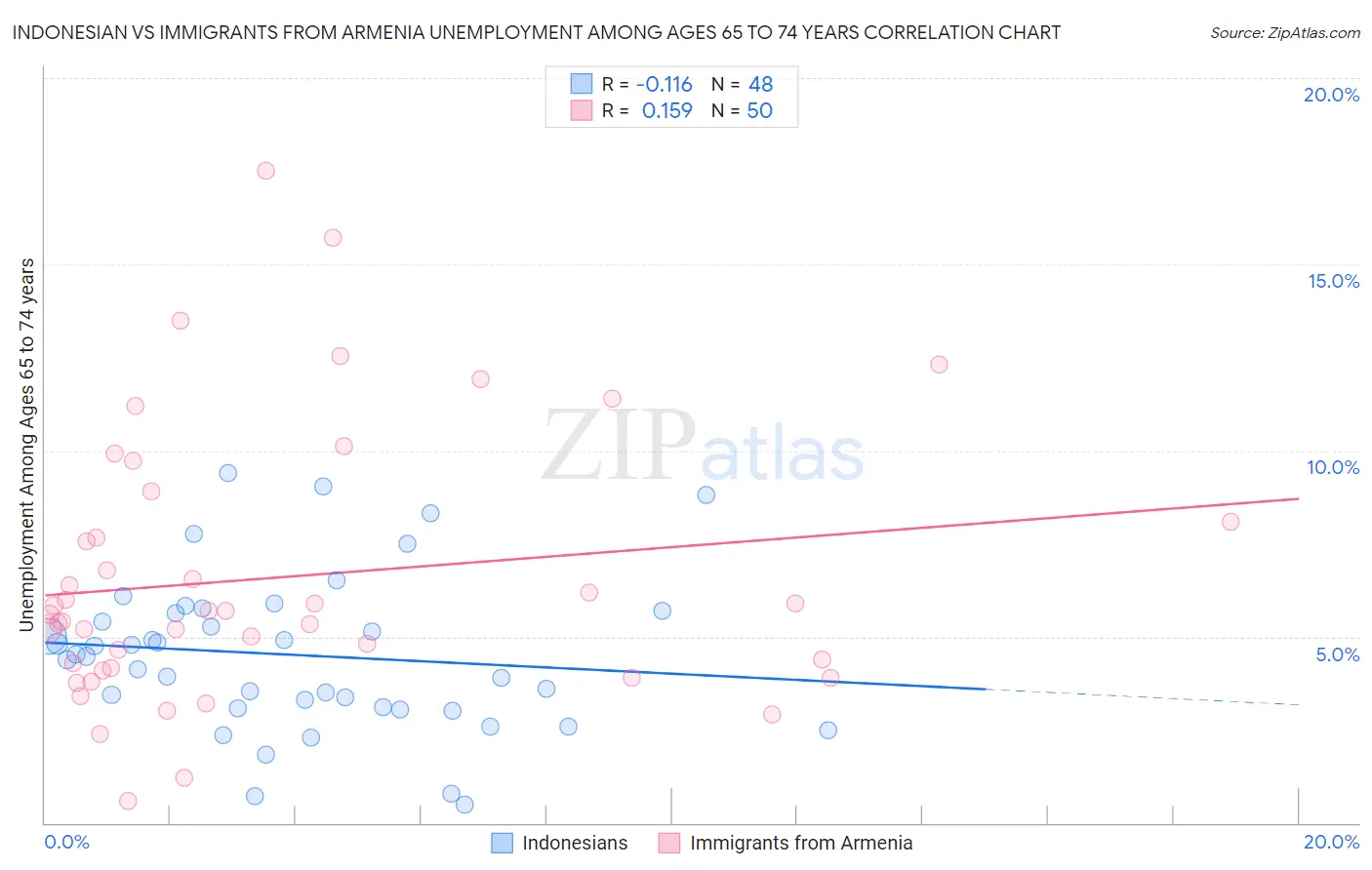 Indonesian vs Immigrants from Armenia Unemployment Among Ages 65 to 74 years