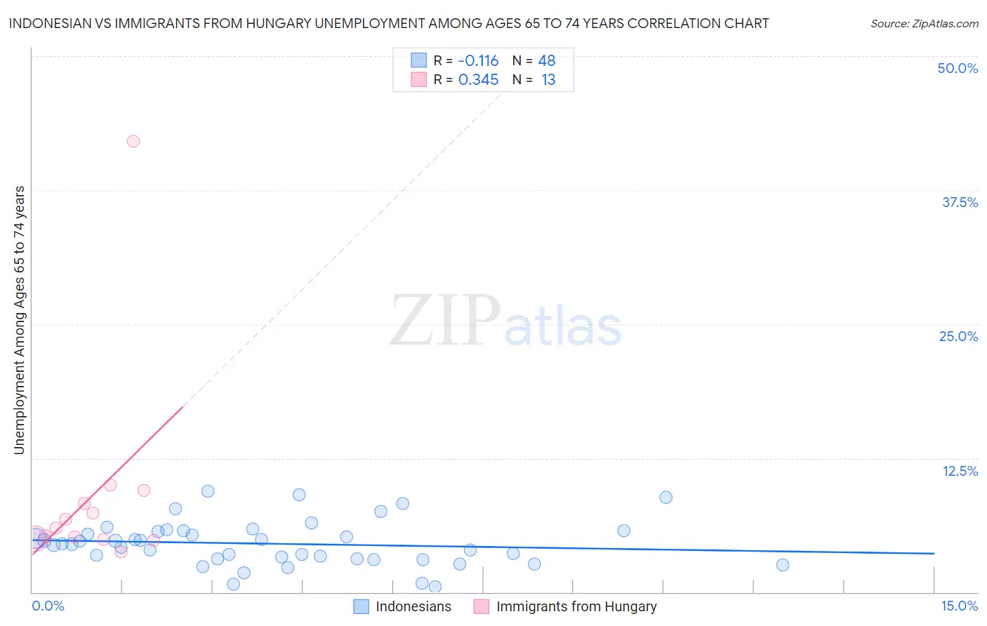 Indonesian vs Immigrants from Hungary Unemployment Among Ages 65 to 74 years