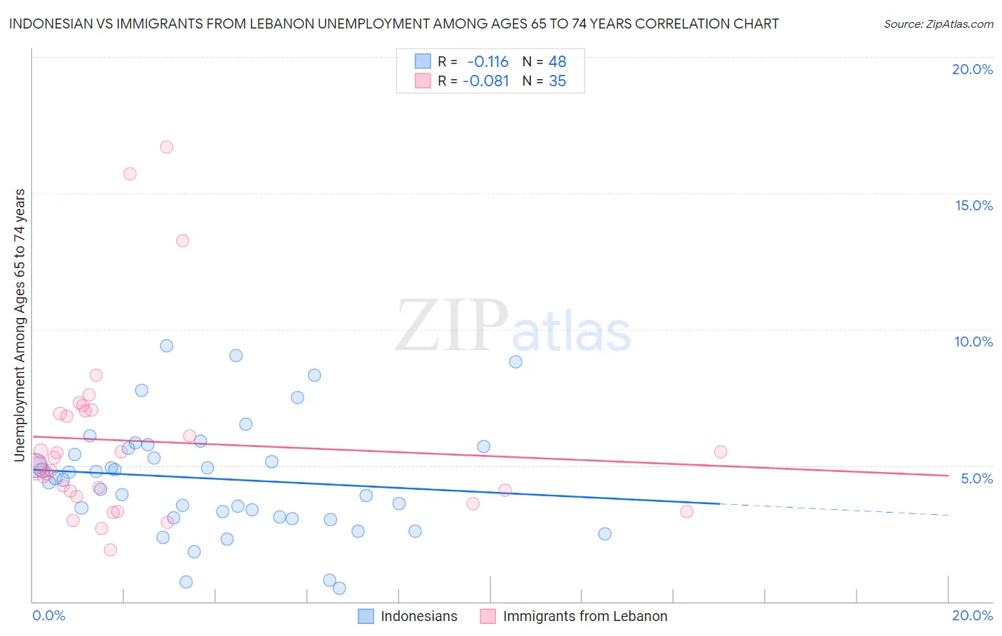 Indonesian vs Immigrants from Lebanon Unemployment Among Ages 65 to 74 years