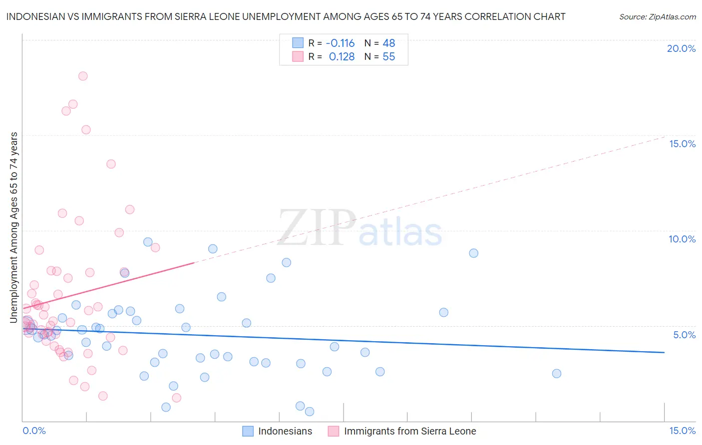 Indonesian vs Immigrants from Sierra Leone Unemployment Among Ages 65 to 74 years